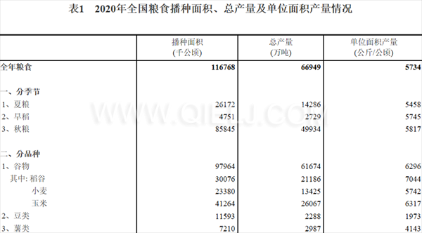 糧食生產(chǎn)再獲豐收，2020年全國(guó)糧食總產(chǎn)量為1339000000000斤！(圖1)