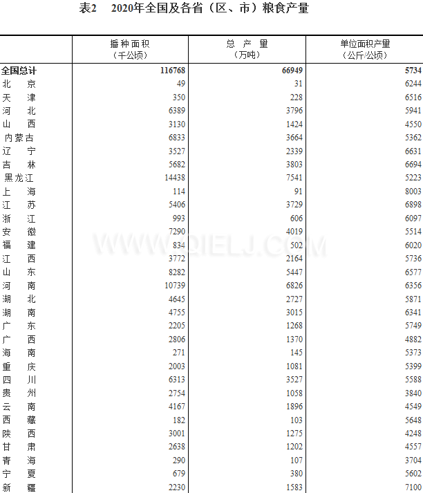糧食生產(chǎn)再獲豐收，2020年全國(guó)糧食總產(chǎn)量為1339000000000斤！(圖2)